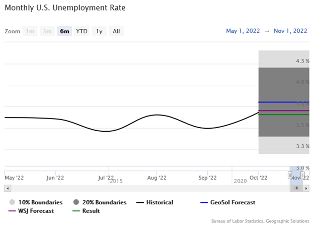 Monthly U.S. Unemployment Rate Graph